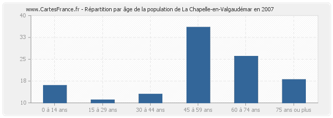 Répartition par âge de la population de La Chapelle-en-Valgaudémar en 2007